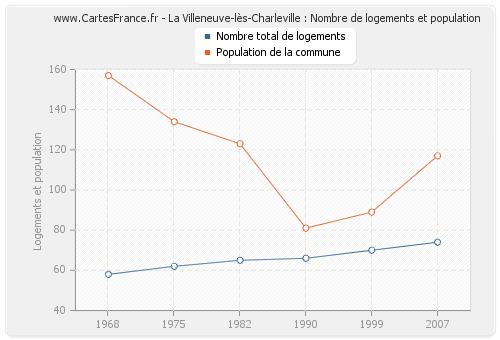 La Villeneuve-lès-Charleville : Nombre de logements et population